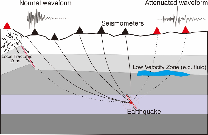 aqeel_abbas5's tweet photo. ๐๐ท check out our new paper published in #GJI on the low frequency seismic signals in the Weiyuan shale gas field, China.
Paper Link: https://t.co/LGmBo67PfL
@RAS_Journals
#earthquake #seismicwaves #inducedseismicity #lowfrequencywaves https://t.co/sfMhHfi0XP