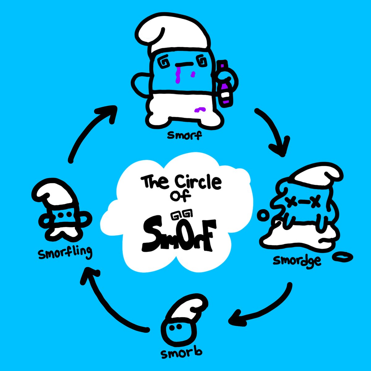the circle of $smorf is never ending
we spawn as a smorb
we dca as a smorfling
we feed the village as a smorf
we enjoy generational wealth as a smordge

join the #smorfment to a 30M MC now