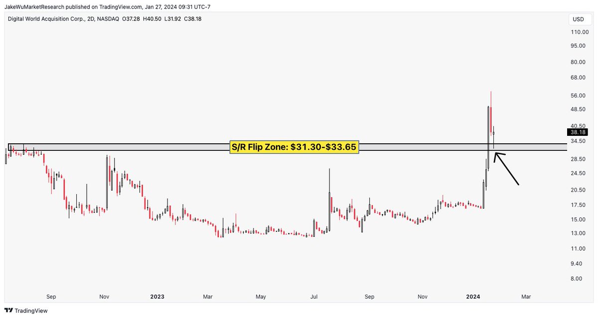 Jake__Wujastyk's tweet image. $DWAC #DWAC A big move up off the S/R flip zone on Friday.