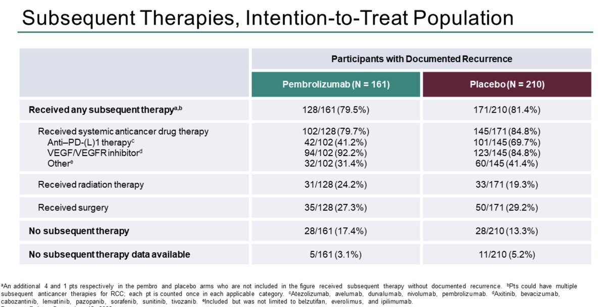 With a median FU up of ~5 yrs adjuvant pembro= 38% reduction in risk of death. The benefit is across subgroups (T stage etc). Subsequent therapy in 80% is relapses. The 1st +ve OS adjuvant PD1 study, making adjuvant pembro more attractive. #GU24 @DrChoueiri