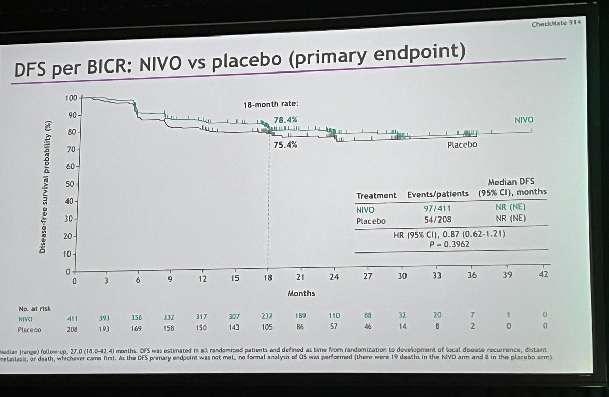 OncHahn's tweet photo. Adjuvant pembro for 1y convincingly improved OS for RCC, @DrChoueiri. Adj nivo for 6m didn’t meet DFS endpoint, @motzermd, inconclusive HR. I’ll be using adj pembro after shared-decision with pts at high-risk for recurrence per @PavlosMsaouel https://t.co/emb1oQUnsV