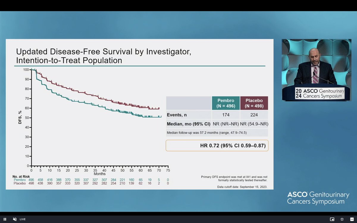 Emotional talk by @DrChoueiri presenting the first phase 3 adjuvant RCC trial showing OS benefit. Clinical meaningful ⬆️ by Pembro use in intermediate/ high risk patients. A lot to discuss relative to other studies #GU24 @motzermd @mtsiatas @Dimitriadis @PGrivasMDPhD @eeoogek