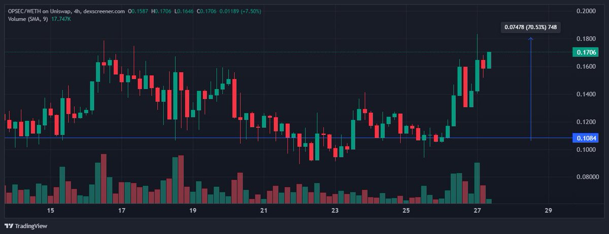 OnchainTarek's tweet photo. بعد التصحيح الي حصل في الايام الاخيرة ذكرت بعض العملات المهتم فيها ، وصعدت بالنسب التالية 👇
#inj ⬆️ 16% 
#pyth ⬆️ 18%
#Planet ⬆️ 7% 
#vMint ⬆️ 21%
#RNDR ⬆️12%
#opsec ⬆️ 70%
#link ⬆️ 7% 
#ondo ⬆️ 17%
#RLB ⬆️ 55% 
#RSTK ⬆️ 33%
كل تصحيح ١٠-٢٠٪ هو فرصة تعزيز اضافية ، العملات الغير مدرجة على المنصات المركزية ، هي التي تحقق دوما اكبر نسبة في الصعود، مثل $OPSEC $RSTK