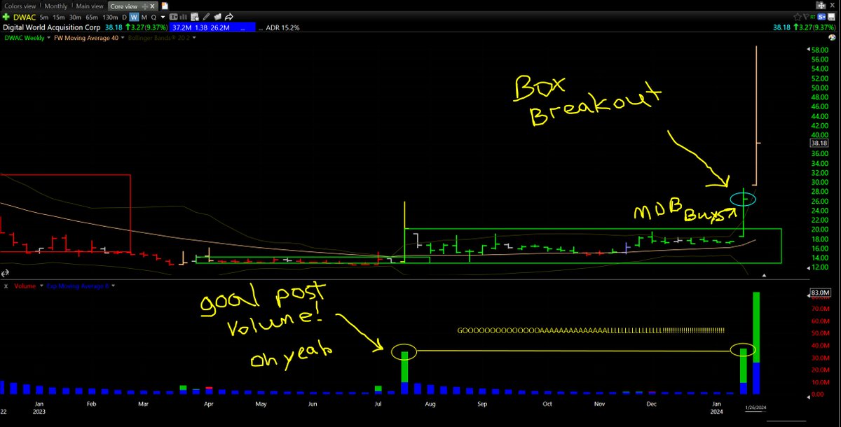 DarvasBoxAI's tweet image. my last new position will make people laugh until you see the chart....long $DWAC #Long 

The stock had a Darvas Box breakout and even more important it had Goal-Post Volume which usually means supply and demand is totally skewed to the Bulls #FastMoney #WildRide #DWACattack!!
