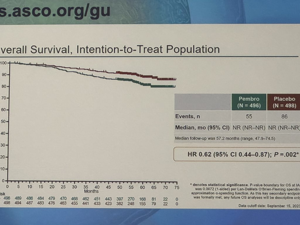 For the first time, we have adjuvant therapy for clear cell #RCC with survival benefit. 38% decrease in risk of death after nephrectomy if treated w/ pembrolizumab. Congrats to investigators and patients/families. Big day for RCC community. #kidneycancer @VUMC_Cancer @VUMCHemOnc