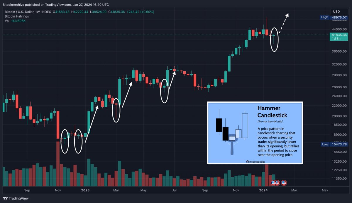 BitcoinArchive's tweet image. Are you ready? 🚀