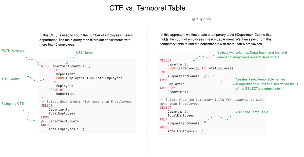 RaulJuncoV's tweet image. CTE vs. Temporal Table: Would temporal tables be faster? 

At the end of this post, you will understand the differences and when to use one over the other.

CTEs (Common Table Expressions) 

CTEs can make complex queries more readable and easier to maintain. 

They are excellent…