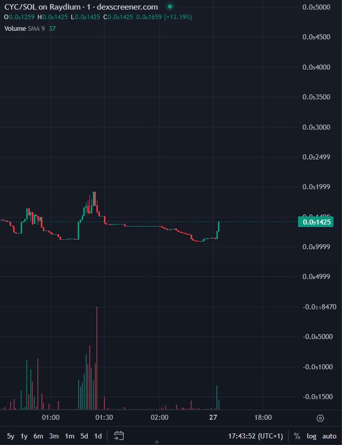 CryingCatOnSol's tweet photo. @owen1v9 And what ur analysis for that chart ?
$CYC https://t.co/dKFuOWVDyi