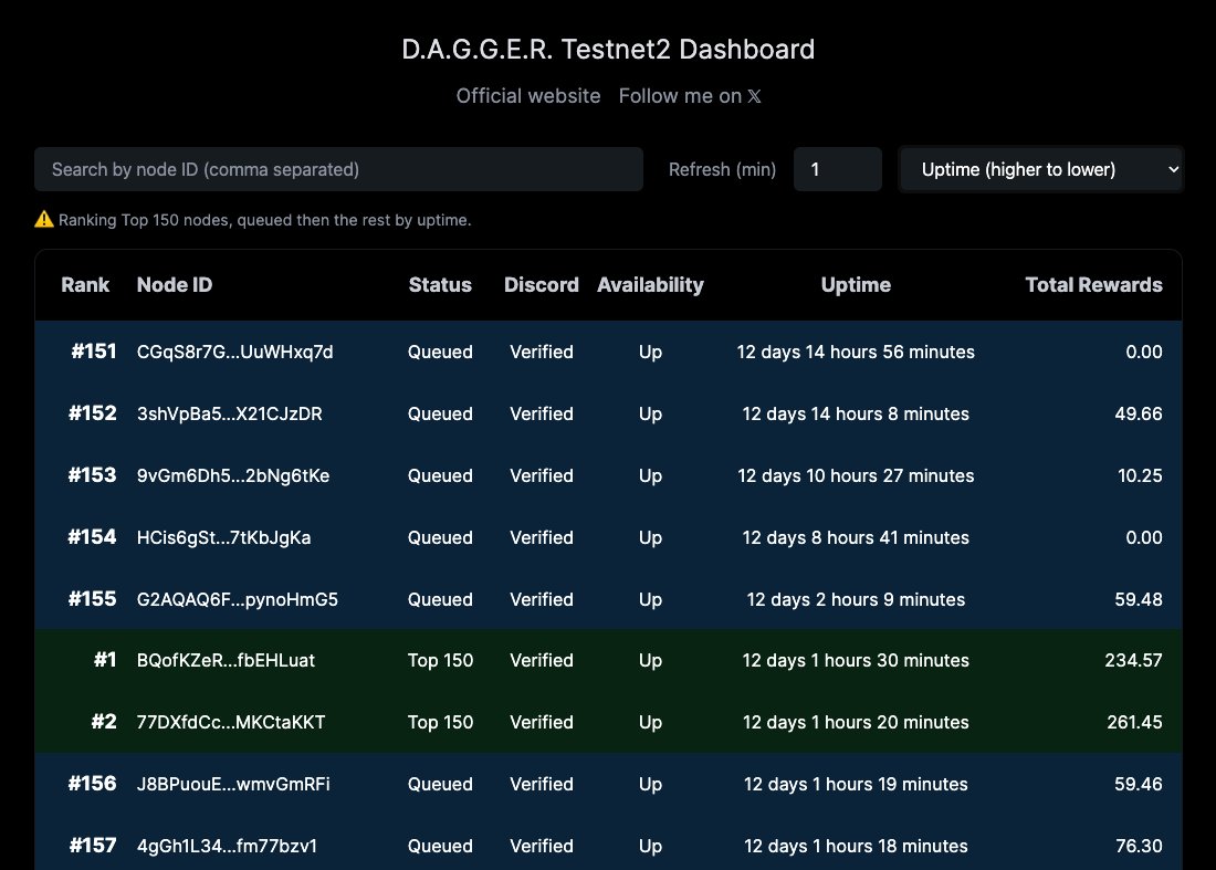 chainsona's tweet image. Built a dashboard to check my @GenesysGo SHDW Incentivized Testnet V2 nodes.

✅ Filter nodes
✅ Sort by Uptime, Rewards and Rank
✅ Auto-refresh

Any feedback is welcome.

I will add features as I get more data.