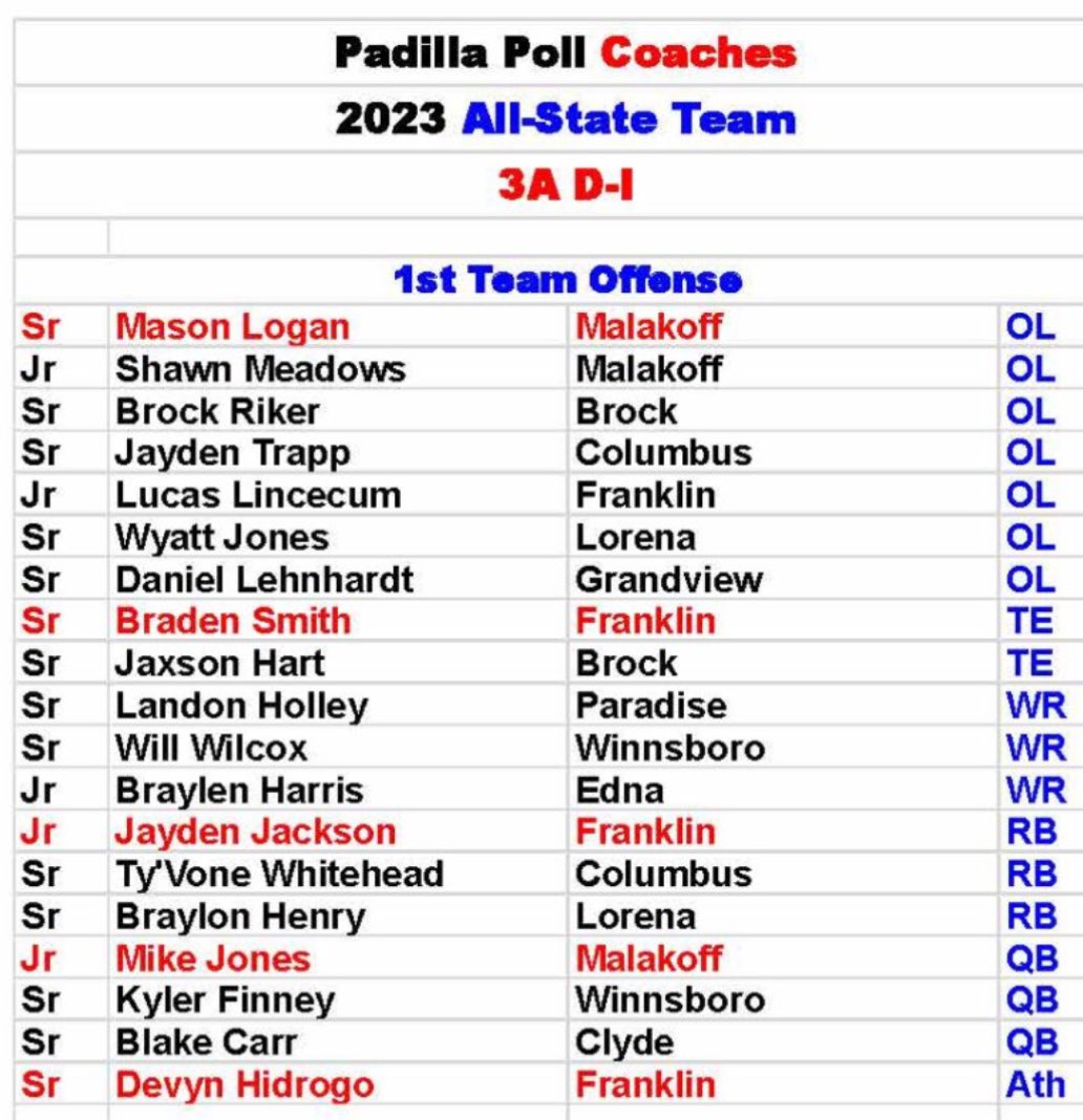 Blake Carr (@_blakecarr_) on Twitter photo Super honored to receive first team all-state! <a href="/padillapoll/">Carl Padilla</a> <a href="/_CoachNutt/">Coach Lynn Nutt</a> <a href="/FootballClyde/">Clyde Football</a> Super honored to receive first team all-state! <a href="/padillapoll/">Carl Padilla</a> <a href="/_CoachNutt/">Coach Lynn Nutt</a> <a href="/FootballClyde/">Clyde Football</a>