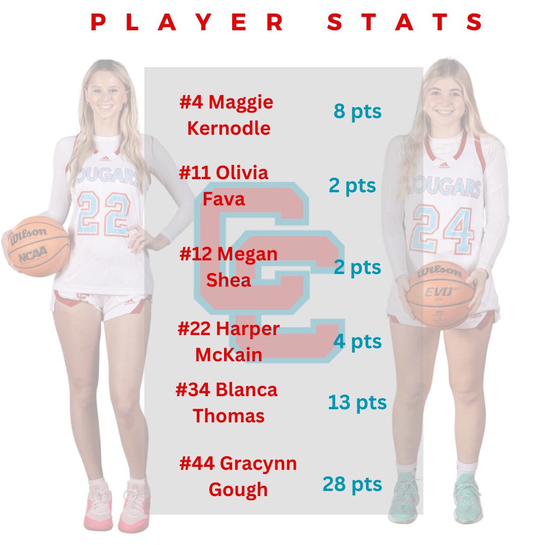 Player stats vs win over Providence.
