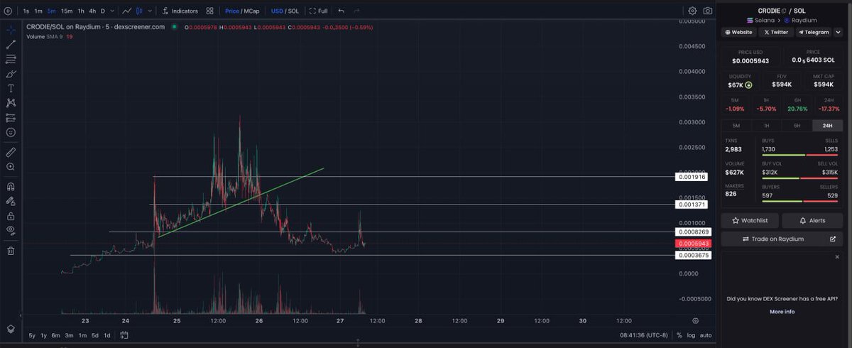 CrashiusClay69's tweet photo. Called $CRODIE at 390k before it ran to 3.1M

Now its down to 500k again

I am bullish as fuck here, while you are selling the bottom.

the Fkpepeian cartel thanks u for your service.

See you above 5M. https://t.co/vUp1lM6BRs
