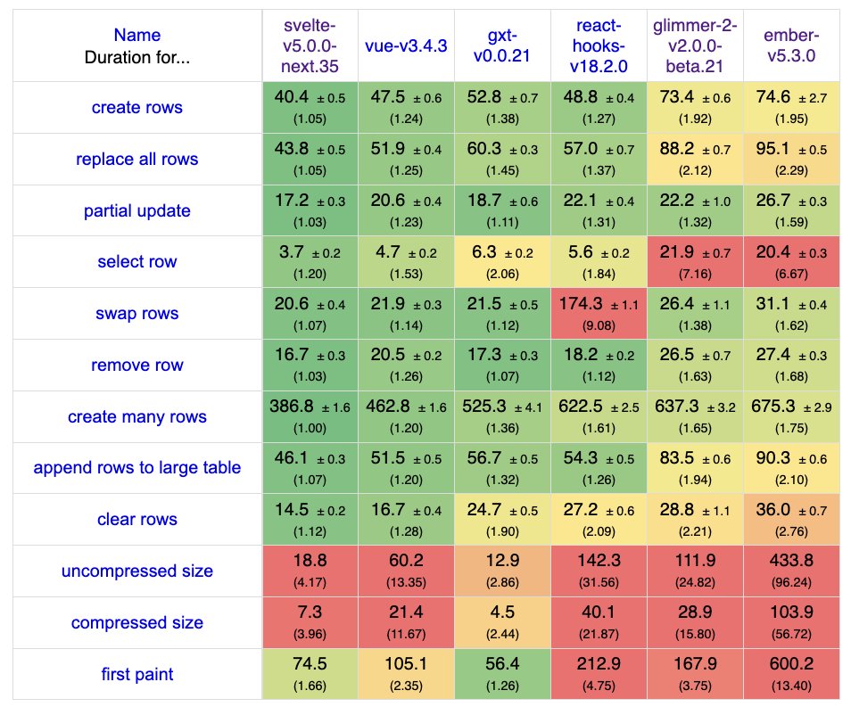 JS Framework Benchmark available for Chrome 121. Who know that is fucking GXT? It’s faster than React, smaller than Svelte an using Ember syntax. 🤔
