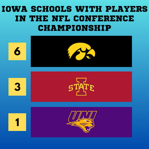 Iowa's representing in the Conference Championship games 💪