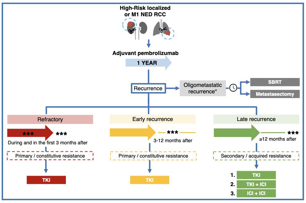 Maite Bourlon (@bourlonmaite) on Twitter photo Just at #gu2024 <a href="/ASCO/">ASCO</a>
🔹Keynote 564! Adjuvant pembrolizumab in resected high risk RCC has OS benefit! <a href="/DrChoueiri/">Toni Choueiri, MD</a>
🔸<a href="/PBarataMD/">Pedro C Barata, MD MSc FACP</a> discussed the data & highlighted our ASCO Daily News of What to do in patients recurring after adjuvant pembrolizumab?
dailynews.ascopubs.org/do/using-clini… Just at #gu2024 <a href="/ASCO/">ASCO</a>
🔹Keynote 564! Adjuvant pembrolizumab in resected high risk RCC has OS benefit! <a href="/DrChoueiri/">Toni Choueiri, MD</a>
🔸<a href="/PBarataMD/">Pedro C Barata, MD MSc FACP</a> discussed the data & highlighted our ASCO Daily News of What to do in patients recurring after adjuvant pembrolizumab?
dailynews.ascopubs.org/do/using-clini…