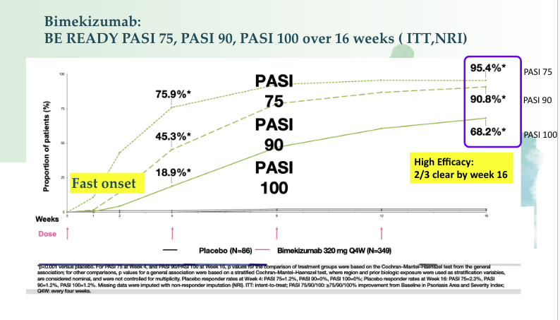 #RNL2024 @RheumNow 
@_AprilArmstrong 
Bimekizumab: IL-17A and IL-17F dual efficacy, unlike the prior IL-17i drugs
- Fast onset
- High efficacy with 2/3 PASI 100 by wk 16 (BE READY)