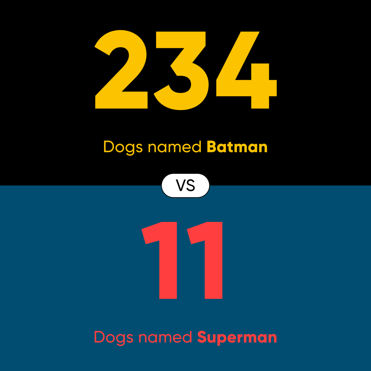 Time for another round of our two million dog matchup series. 💥🐾 When epic pairs face off, who will emerge as the top dog? 🏆 Check out some of our favorite matchups, then visit our article for more battles! bit.ly/3OnNn0H #epicdognames #barbievsken #mariovsbowser