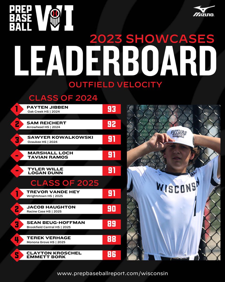 PrepBaseballWI's tweet photo. 𝐁𝐞𝐬𝐭 𝐨𝐟 𝟐𝟎𝟐𝟑: 𝐎𝐮𝐭𝐟𝐢𝐞𝐥𝐝 𝐕𝐞𝐥𝐨𝐜𝐢𝐭𝐲💪

A closer look at the top outfield velocities recorded at our events during 2023. Find out what prospects put up the top metrics in their respective grad classes, within. 👇

📰: https://t.co/K6LqLo24D2 https://t.co/nXX7JAYE6Z