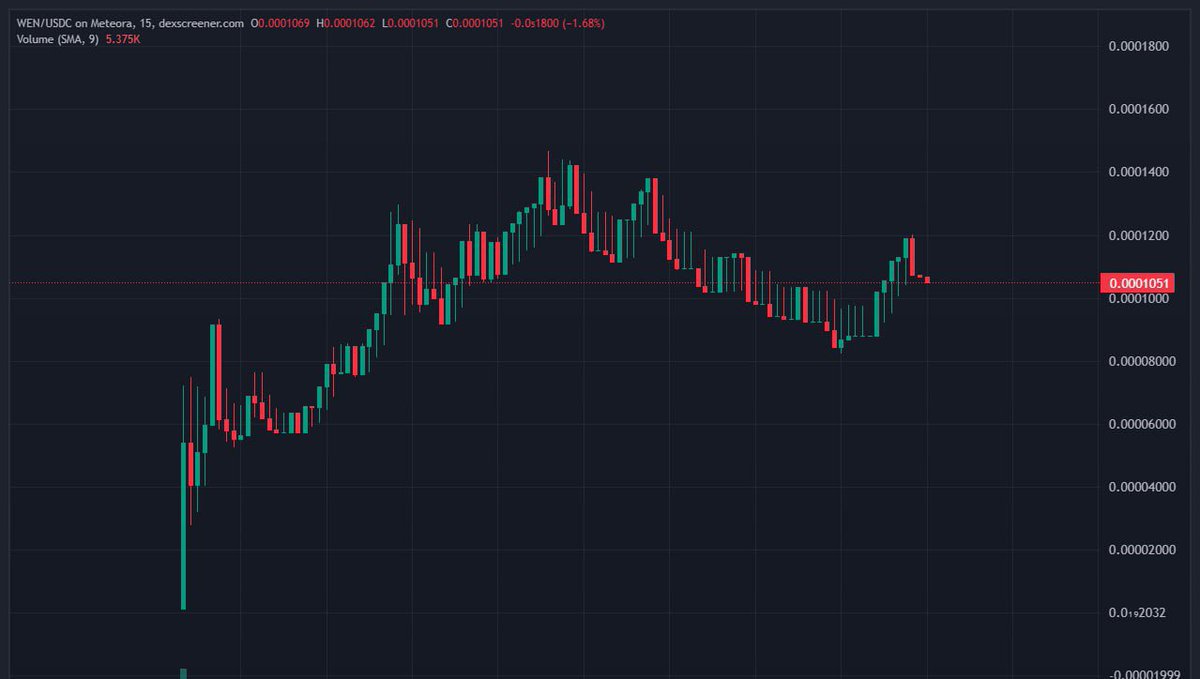 $WEN hit 0.00014 

🚀 + 95% 

⏱ ~ 1 day

and now 00011

👉 Free signals by: T.me/sonicx1000