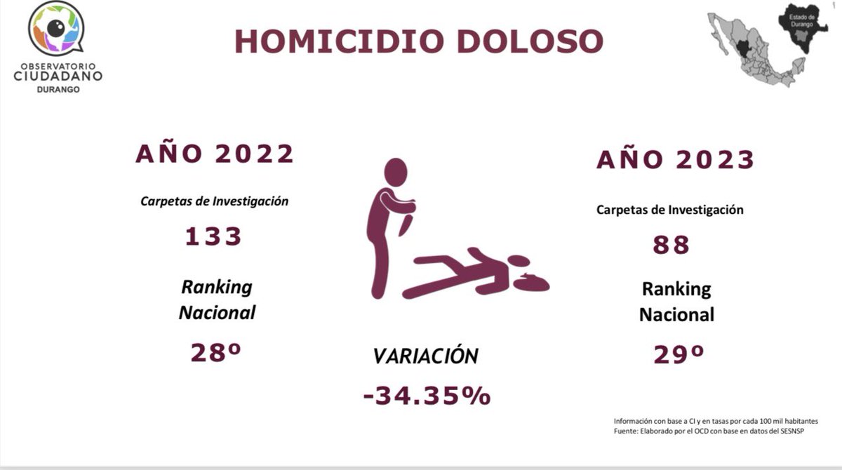 #Durango, durante el 2023 presentó una disminución del 34.35% en el delito de Homicidio Doloso (tasa por cada 100 mil habitantes) acumulando 88 CI para 2023 #DurangoConPaz