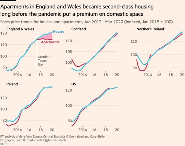 Leasehold flats in England&Wales: sales stagnating since #Grenfell and the #LeaseholdScandal made the front pages.
#WeAreStillStuck
#endLeasehold 
#fireSafetyCrisis