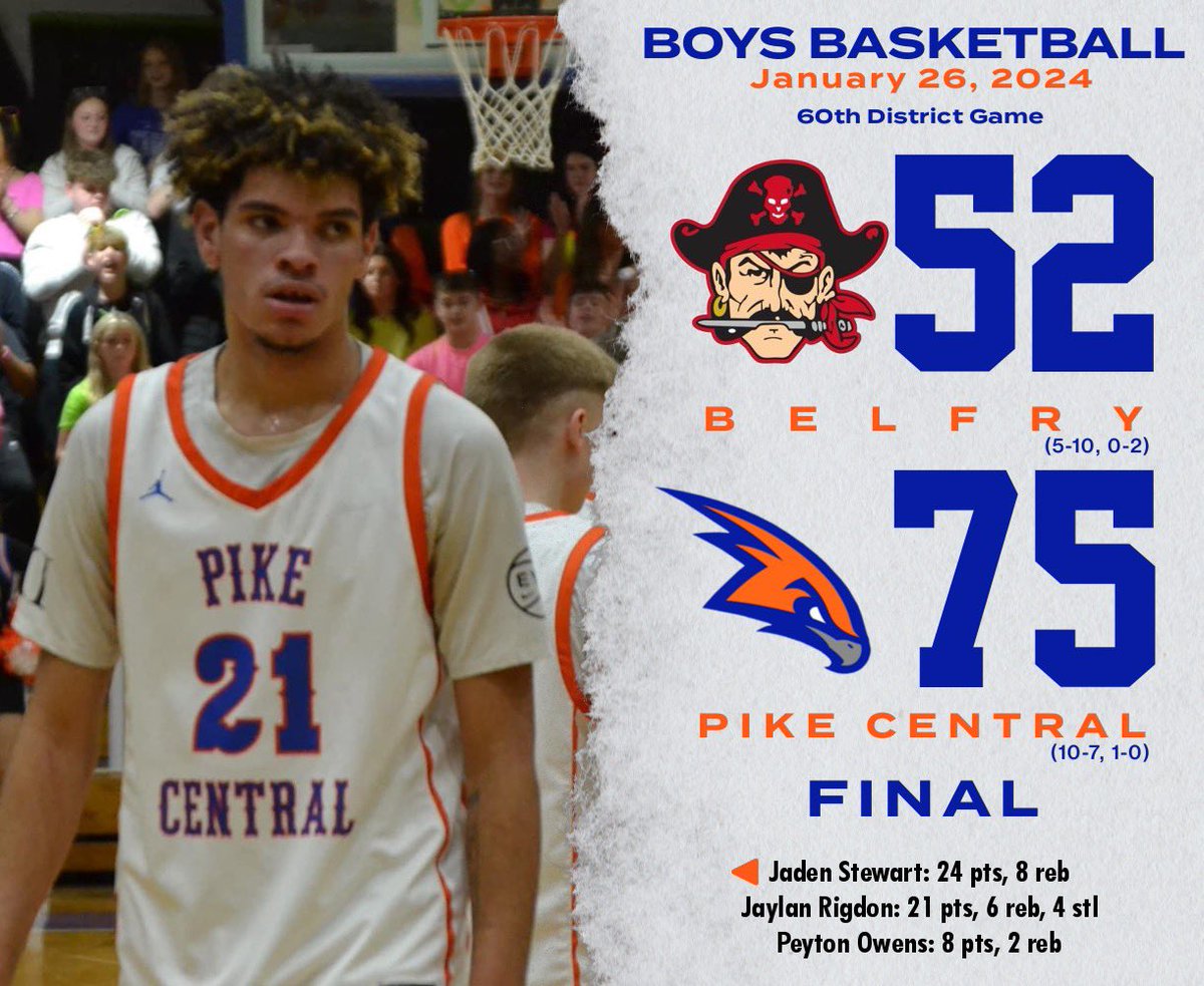 Hawks power past the Belfry Pirates last night 75-52.  Hawks were led in scoring by Jaden Stewart who finished with 24 points, Jaylan Rigdon pitched in 21 points.  🔶🔷