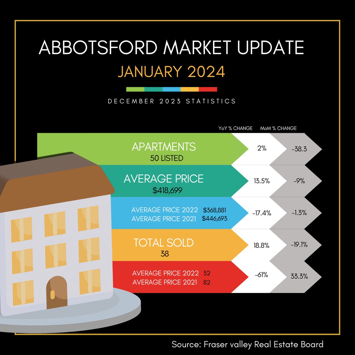 Stay ahead of the curve with our latest #AbbotsfordRealEstate update! 📊🏠 January 2024 shows a dynamic market with unique opportunities for buyers and sellers alike. Swipe for the latest stats and let's navigate this market together for your next big move! 
.
.
𝐦𝐨𝐡𝐢𝐭@𝐦...