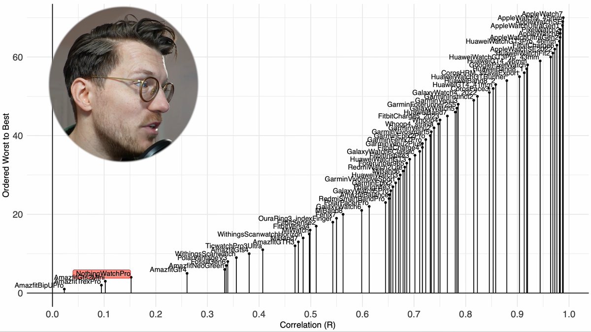youtube.com/watch?v=Uwr1Vi…
Les performances de la Watch Pro de CMF/Nothing
70€ pour un écran LED qui ne sert qu'à afficher l'heure 🫢