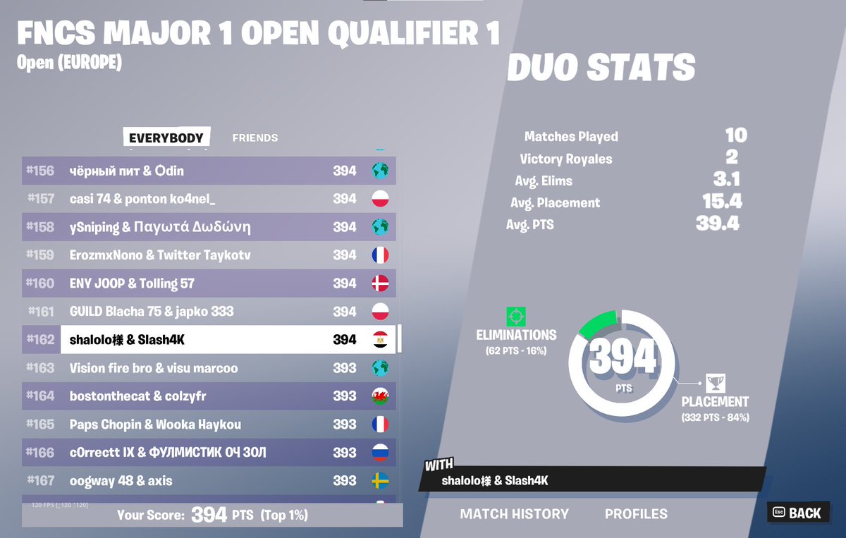 Qualed Again 

Didnt Get Kills 
Cause High Ping , Didnt Know that its restarted

#FNCS <a href="/FNCompetitive/">Fortnite Competitive</a>