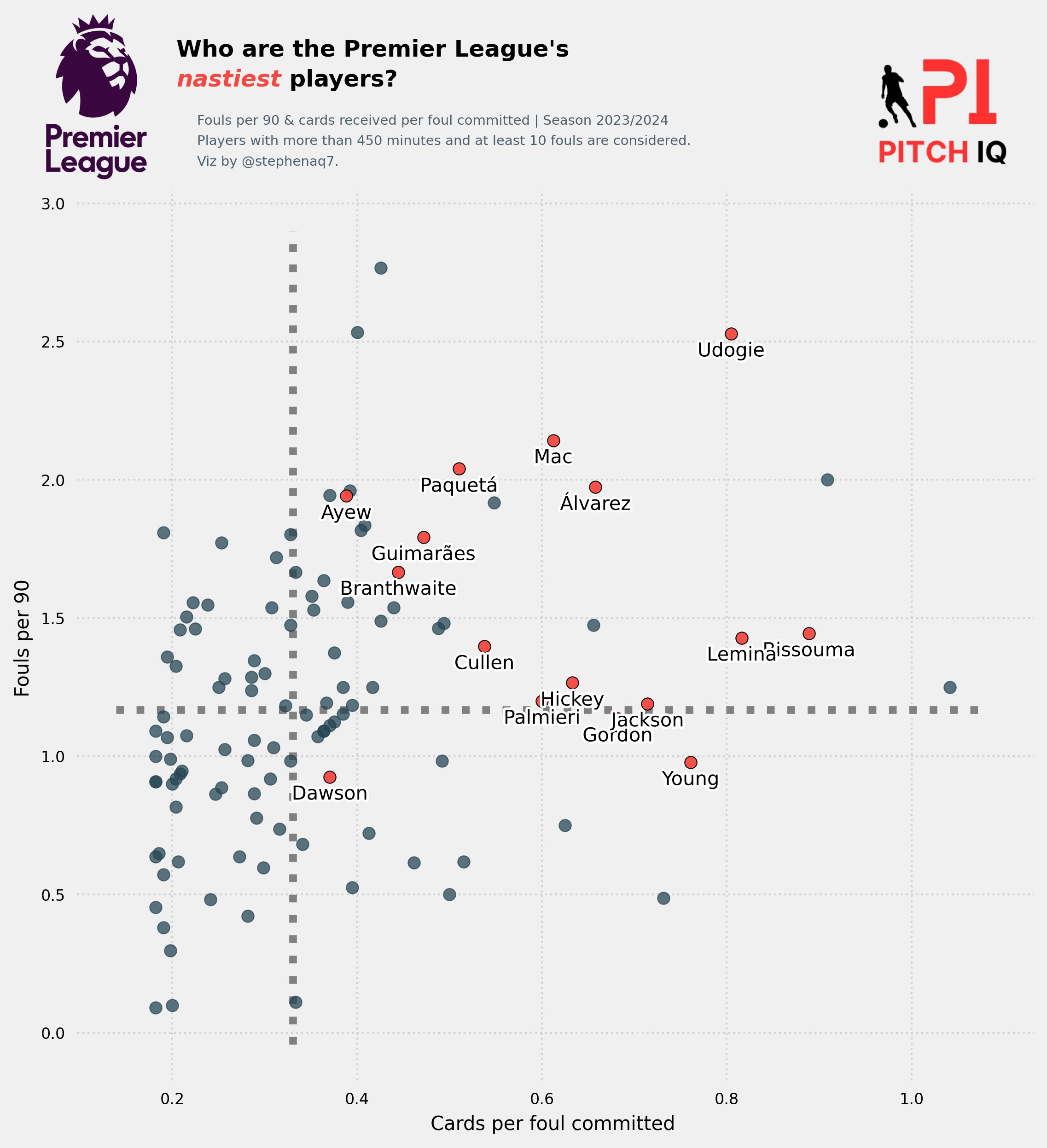 An Educational Football Data Science Blog and Analytics Platform