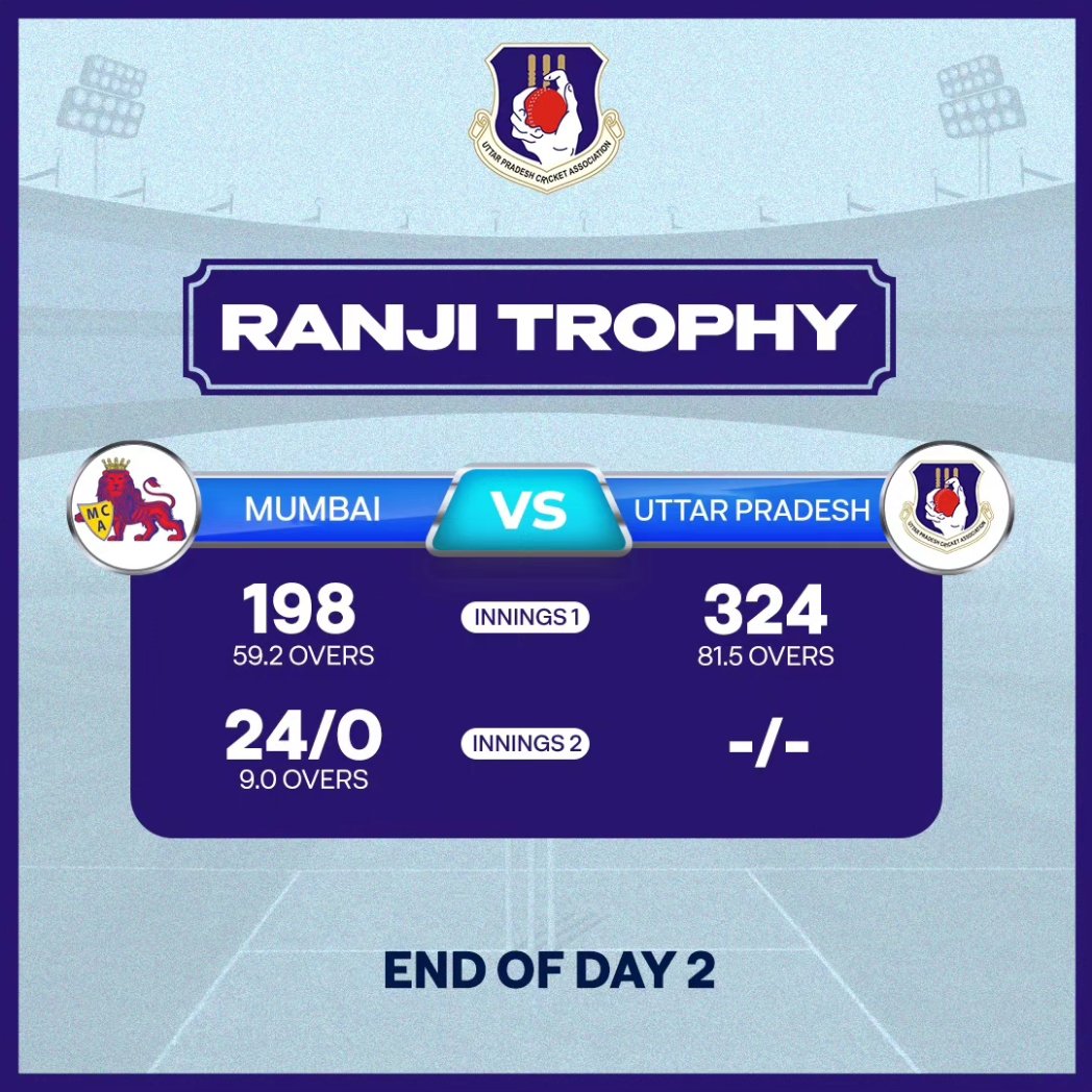 UPCACricket's tweet photo. #TeamUPCA is in a good position at Stumps on Day 2οΈβ£ thanks to the amazing performance of @NitishRana_27
Day 3οΈβ£ awaits us. πͺπ»
#RanjiTrophy #UPCA https://t.co/DsfUyp8CYE