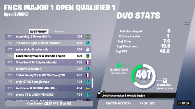 FnMoneymaker's tweet photo. THIS SHIT IS TO EASY, NOT EVEN CLOSE,IM TO GOOD, FNAJEN IS DECENT,SJOKOLADEN IS THE GOAT, MY VIEWERS ARE FUCKING ASS,  
@Fnajen_ @LimitGG_ @Sjokoladen https://t.co/FXIY2nW5hQ