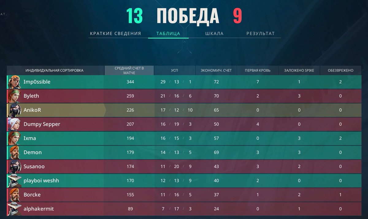 FIRST DAY OF THE CALIBRATION TOURNAMENT W/
<a href="/breakevenP_/">BreakevenPointval</a> 
3-1 in GROUP 
13-4 vs NEXTGEN (W) 
4-13 vs VENI Esports (L) 
13-5 vs Athena's WISDOM (W) 
13-9 vs DIECOOLENAUSNT4H (W)