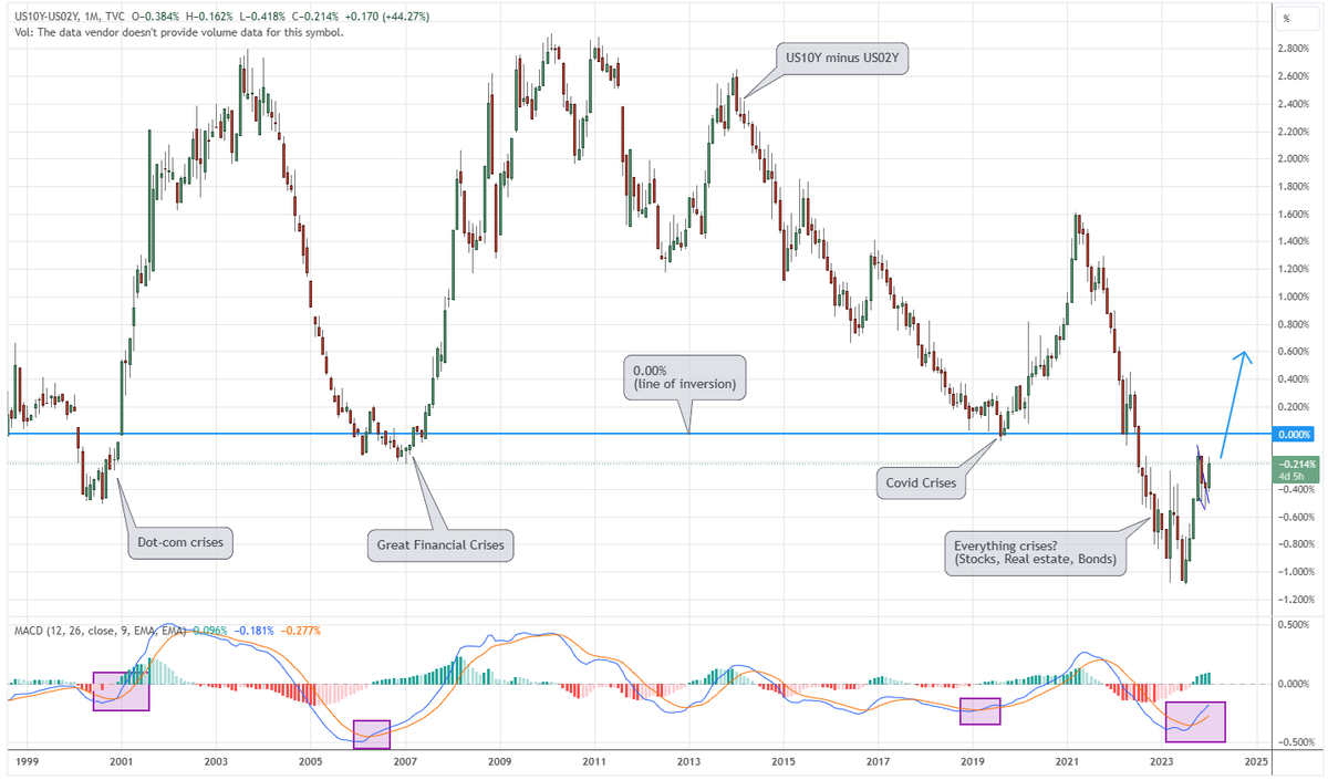 barindersohi's tweet photo. The stars are lining up for a big stock market crash within the next 1-2 years.

Look at these monthly charts. The setup is there. Is this time different?

cont... https://t.co/ddwHMYHkZT