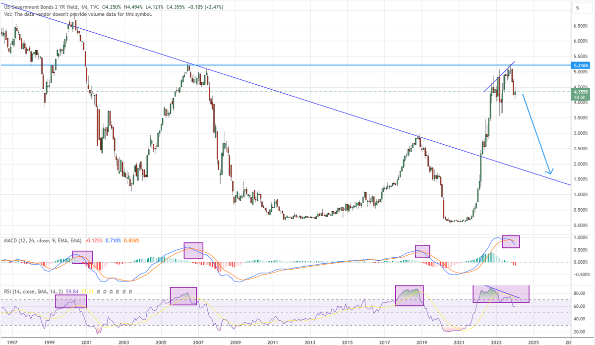 barindersohi's tweet photo. The stars are lining up for a big stock market crash within the next 1-2 years.

Look at these monthly charts. The setup is there. Is this time different?

cont... https://t.co/ddwHMYHkZT