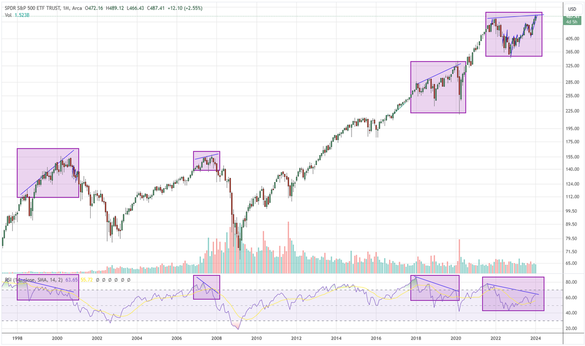 barindersohi's tweet photo. The stars are lining up for a big stock market crash within the next 1-2 years.

Look at these monthly charts. The setup is there. Is this time different?

cont... https://t.co/ddwHMYHkZT