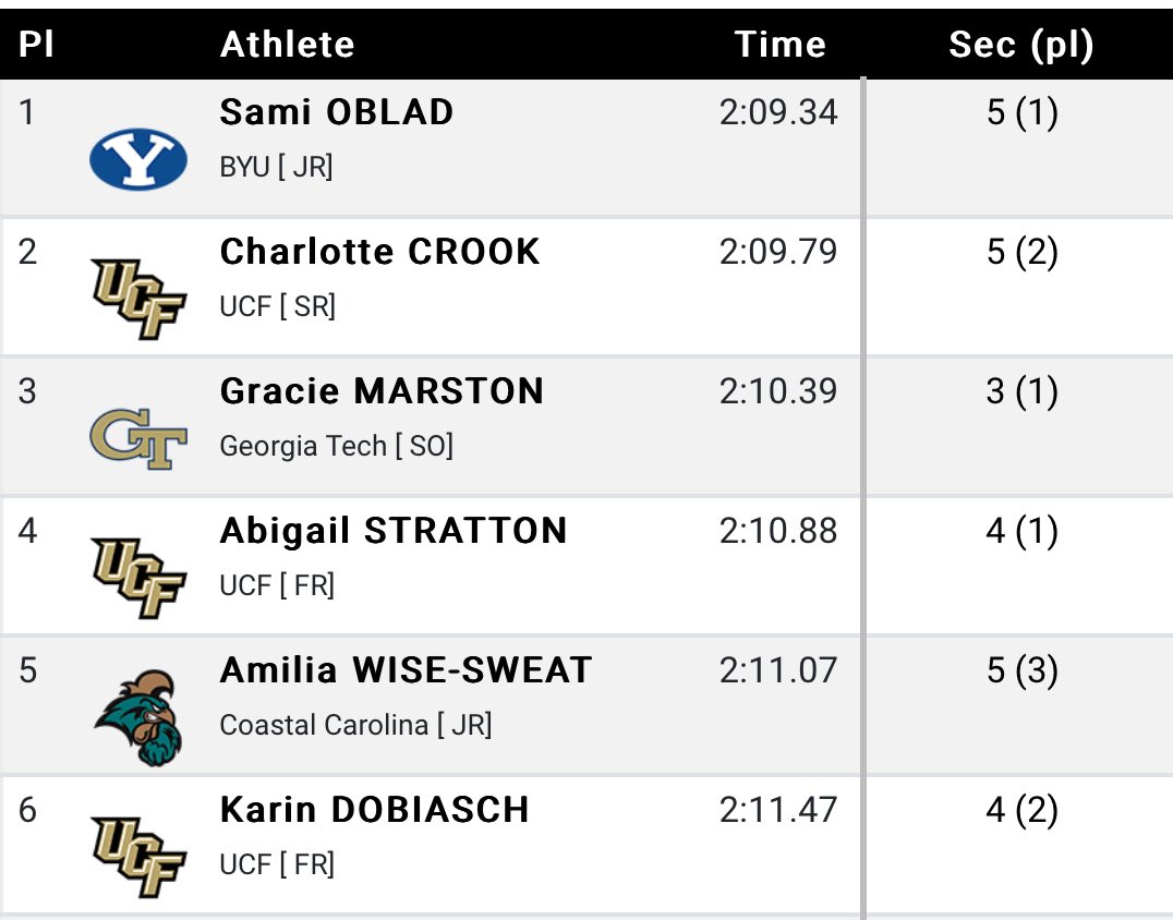 UCF Track & Field/XC tweet media