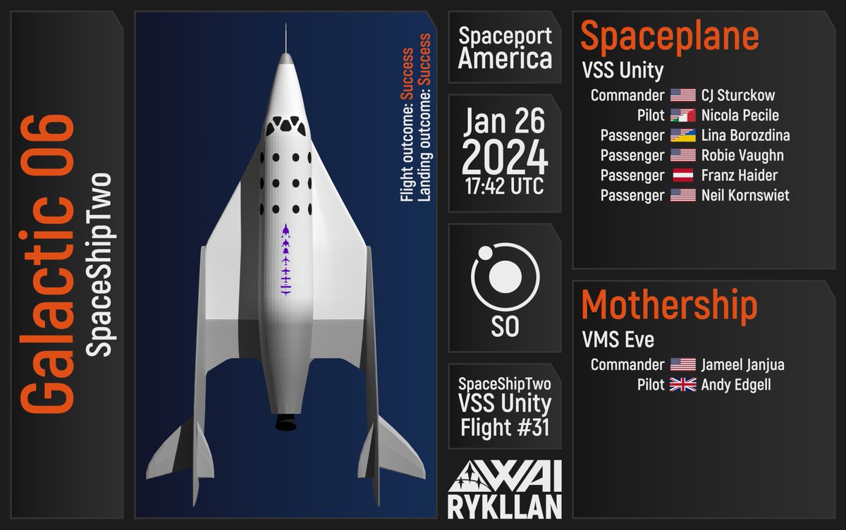 Recent flight of #Galactic06 mission via #VirginGalactic's #VSSUnity & #VMSEve vehicles

Crew members:
CJ Sturckow
@NicolaPecile
Lina Borozdina (@redplanet2000)
Robert Vaughn
Franz Haider
Neil Kornswiet

#Space #SpaceShipTwo