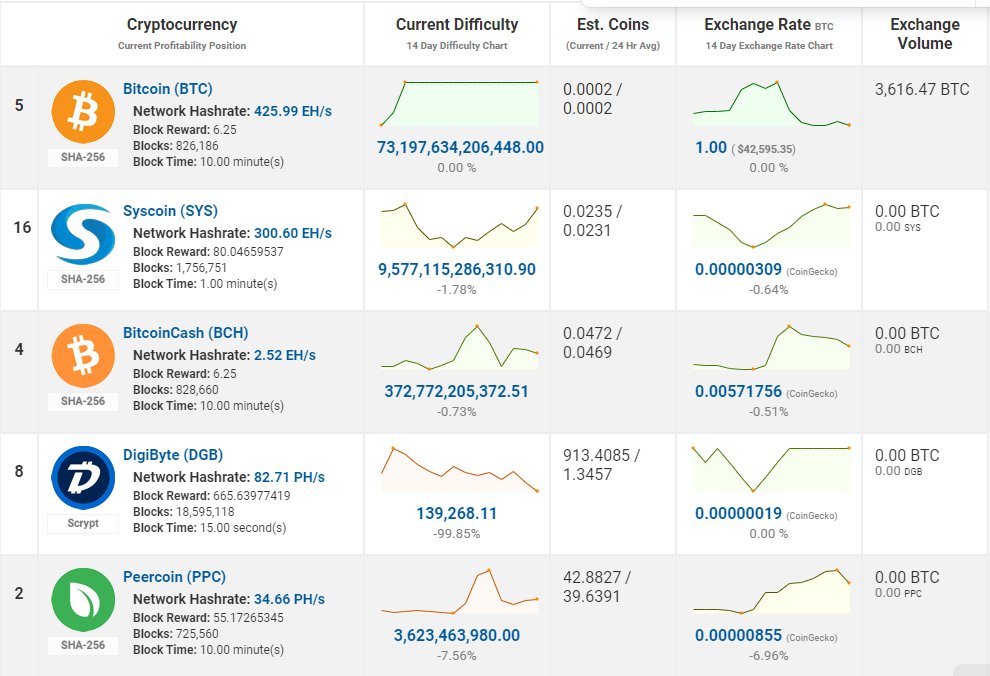 StonkHands's tweet image. Bitcoin people have been searching for a scaling solution to leverage and use DeFi and Ordinals (NFTs with a fancy name)

They search everywhere and shill a lot of new projects when the solution has been right under their nose, getting merge mined by 50-70% of their miners.…