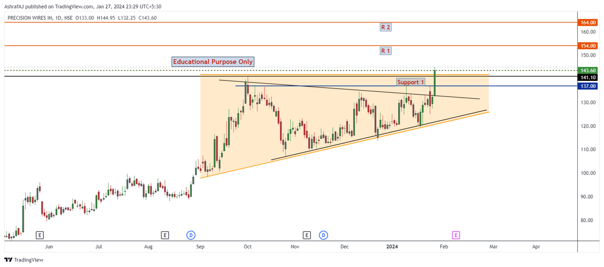 ajstockanalysis's tweet photo. Upside Potential Stock             

Breakout Stock             

1.  PRECISION WIRES IN

 Keep on your Watchlist            

#StockMarket #PriceActionAnalysis #TradingStocks #Breakoutstock #Invesment https://t.co/MtkhUlthzx