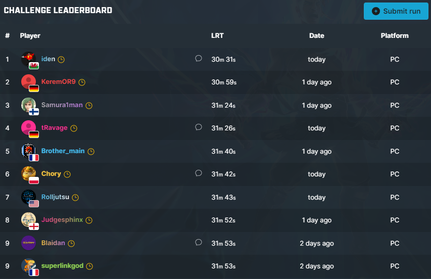 With just over 2 days left in the <a href="/princeofpersia/">Prince of Persia™</a> Lost Crown $10,000 Speedrun challenge, the top ten is heating up! Will rankings change? Will a new contender break into the top ten? Follow along to find out! speedrun.com/challenges/5e3…