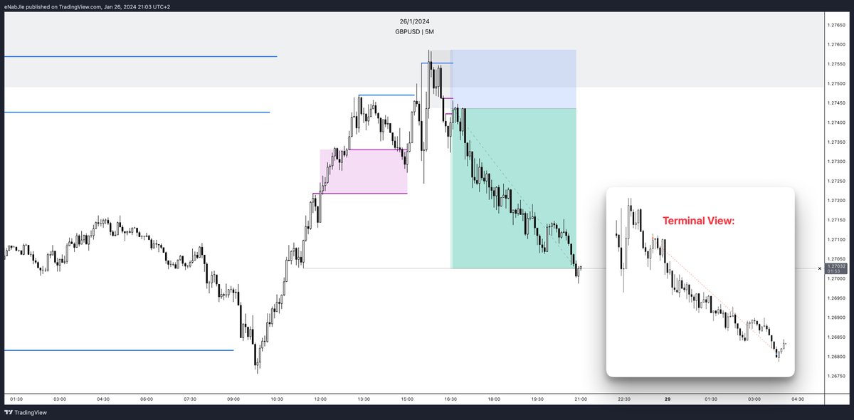 enable_usd's tweet image. Firday Payday

🇬🇧/🇺🇸 GBPUSD +2.7R
Setup: HTF FU in HTF POI with QM

1/2
Trade details &amp;amp; entry logic ⤵️