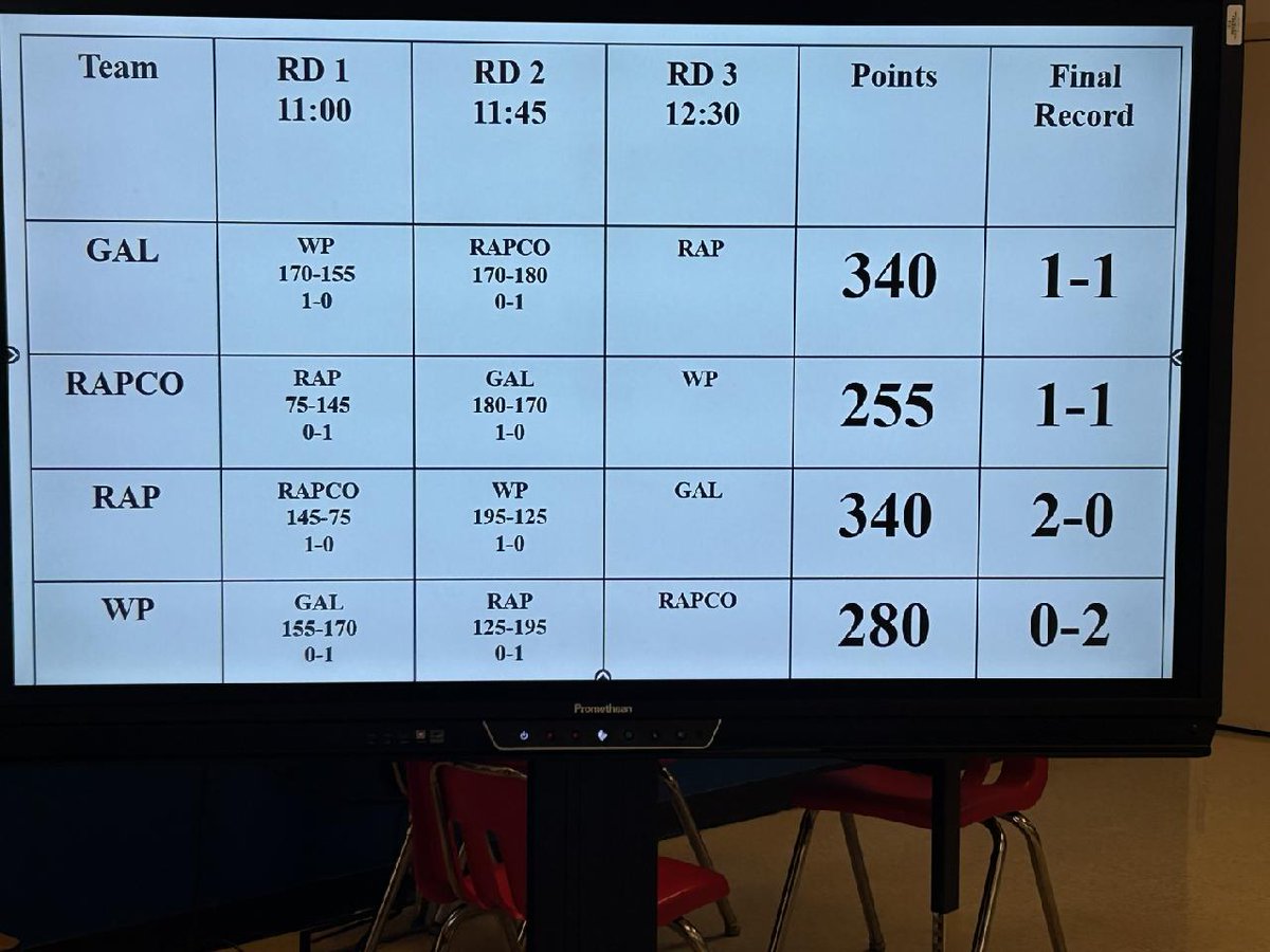 Standings after 2 rounds at Scholastic Bowl...go Raiders