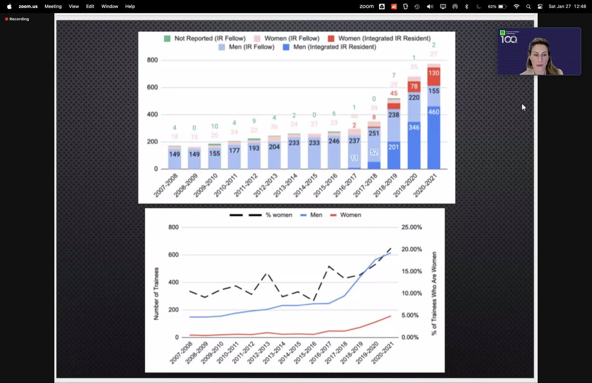 Thank you <a href="/NLamparello/">Nicole Lamparello, MD</a> for this informative talk about gender disparities in IR! It makes me hopeful that the trend is improving because it's so important that IR be more representative of the patients we care for.