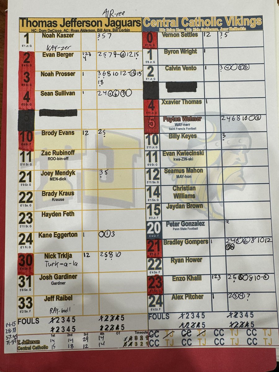 <a href="/PCC_Hoops/">Vikings Basketball</a> <a href="/TJ_Jaguar_Hoops/">TJ HS Boys Basketball</a> <a href="/NorthHillsHoops/">NH Basketball</a> <a href="/BasketballBVA/">Belle Vernon Boys Basketball</a> <a href="/WashSchoolDist/">Wash School District</a> <a href="/ssa_athletics/">Shady Side Academy Athletics</a> <a href="/phbasketball/">Penn Hills Boys Basketball</a> <a href="/QuipAthletics/">Quip Athletics</a> <a href="/UASDRaiders/">Uniontown Area School District</a> <a href="/BHSBoysBBall_/">Baldwin Boys Basketball</a> <a href="/GompersBradley/">Bradley Gompers</a> <a href="/RedFlashFB/">Saint Francis Football</a> <a href="/PaytonWehner/">Payton Wehner</a> <a href="/Noahprosser13/">Noah Prosser</a> <a href="/Evan_Berger2/">Evan Berger</a> #WPIAL Final: <a href="/TJ_Jaguar_Hoops/">TJ HS Boys Basketball</a> defeats Central Catholic 71-59.

<a href="/Noahprosser13/">Noah Prosser</a> led with 18
<a href="/Evan_Berger2/">Evan Berger</a> had 15
Nick Trklja scored 10