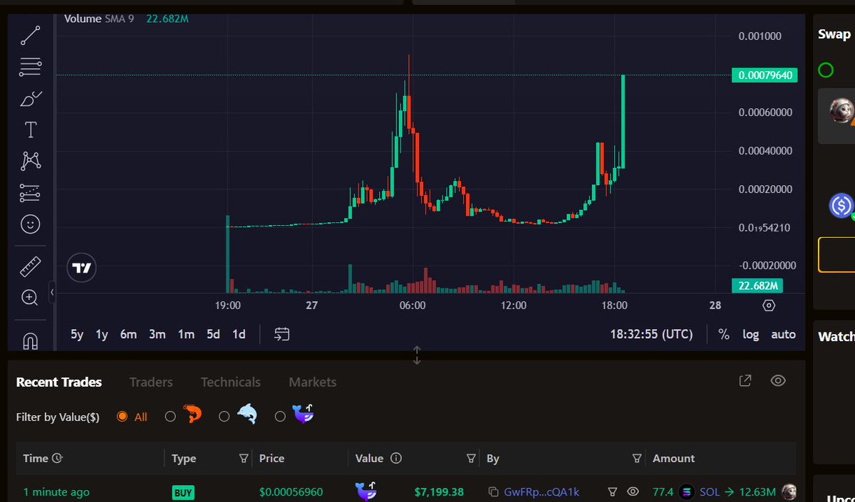 7K buy and it hit 750k

Have a feeling  $MEOW is just getting started