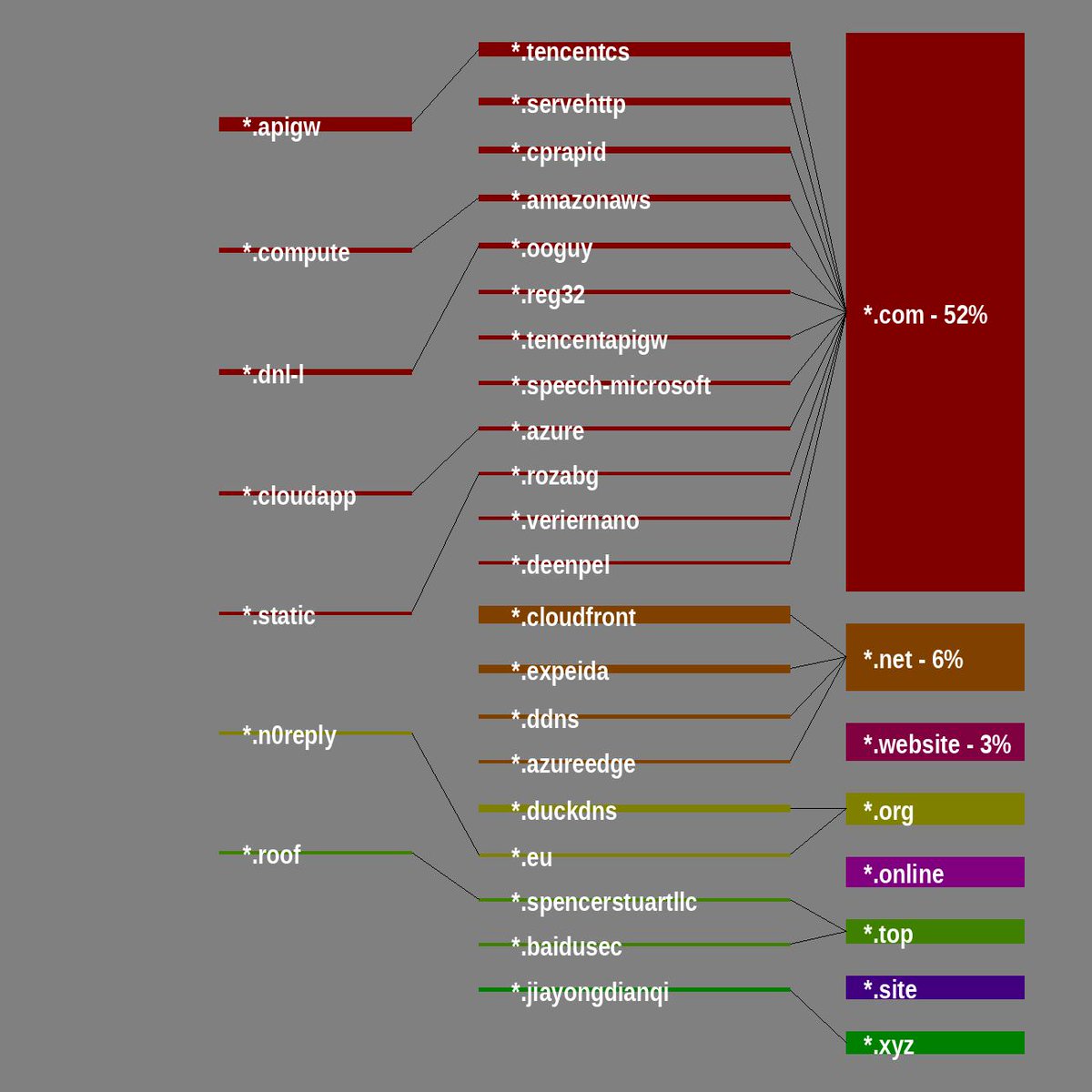 #CommandAndControl domain tree, 2024-01-14 to 2024-01-27
abjuri5t.github.io/SarlackLab/

*.apigw[.]tencentcs[.]com
*.dnl-l[.]ooguy[.]com
*.compute[.]amazonaws[.]com
*.cloudapp[.]azure[.]com
*.static[.]rozabg[.]com
*.n0reply[.]eu[.]org
*.roof[.]spencerstuartllc[.]top