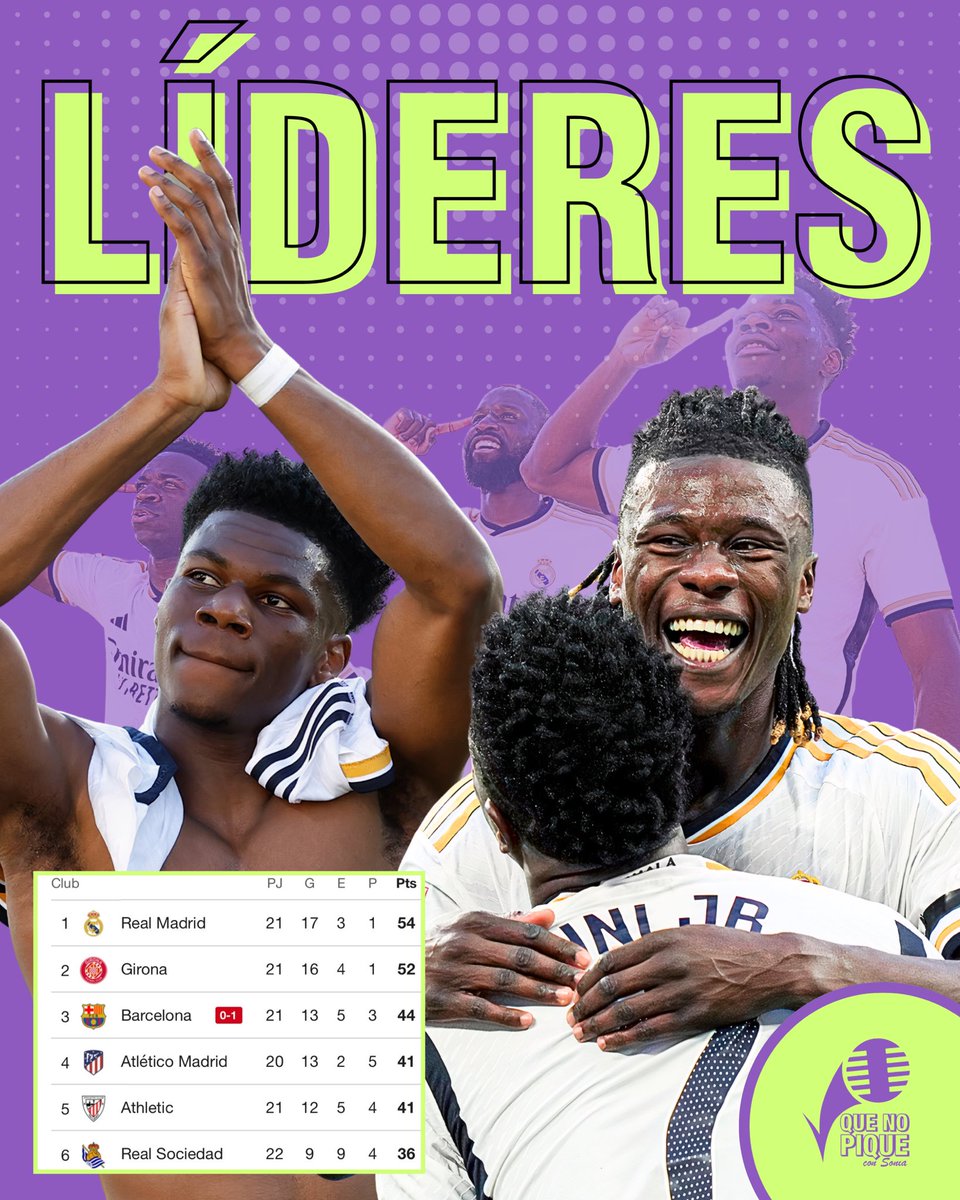 sonialc's tweet photo. 📌Real Madrid LÍDERES provicionales de @laliga a falta de que juegue el Celta - Girona donde el equipo catalán se puede poner de 1ero si ve los 3 puntos a un punto del conjunto blanco, pero estos cuentan con un partido menos. 

📌Recordemos que ya tanto el Barca como el Madrid y el Girona no pelean por la Copa del Rey y en el caso del Girona al no jugar Champions darán todo por La Liga y conseguir la hazaña que muchos desean.

📌El Real Madrid no la tendrá nada fácil, enfrentará este jueves al Getafe y luego a su peor enemigo de esta temporada, el Atlético de Madrid 🔥🎤

Como queda esto? 😜