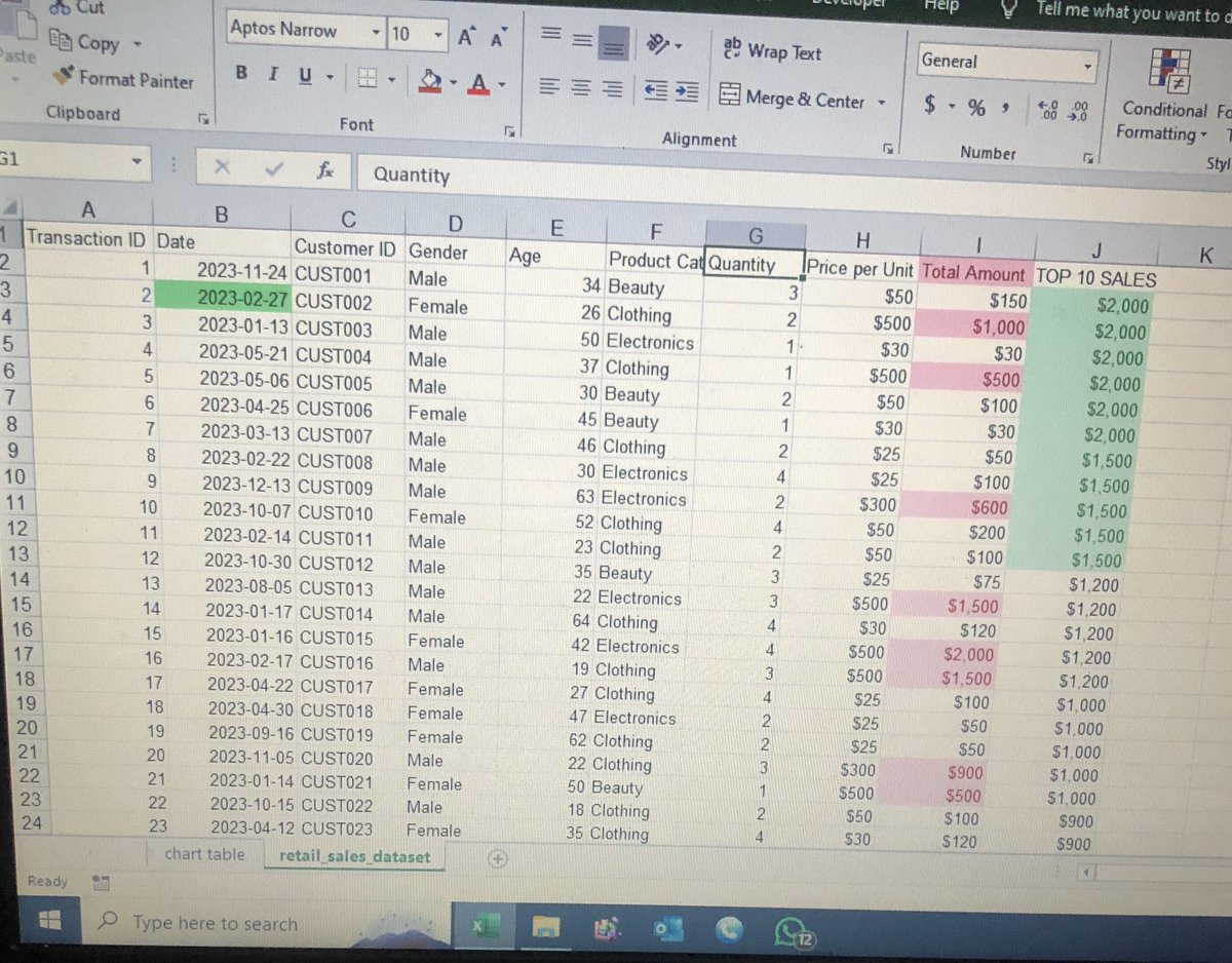 iamberniejay's tweet photo. A dataset of retail sales from The Data Initiative Community.
@TDataInitiative 
@DabereNnamani 
@OdoemeneDDev https://t.co/KD05PssCOq