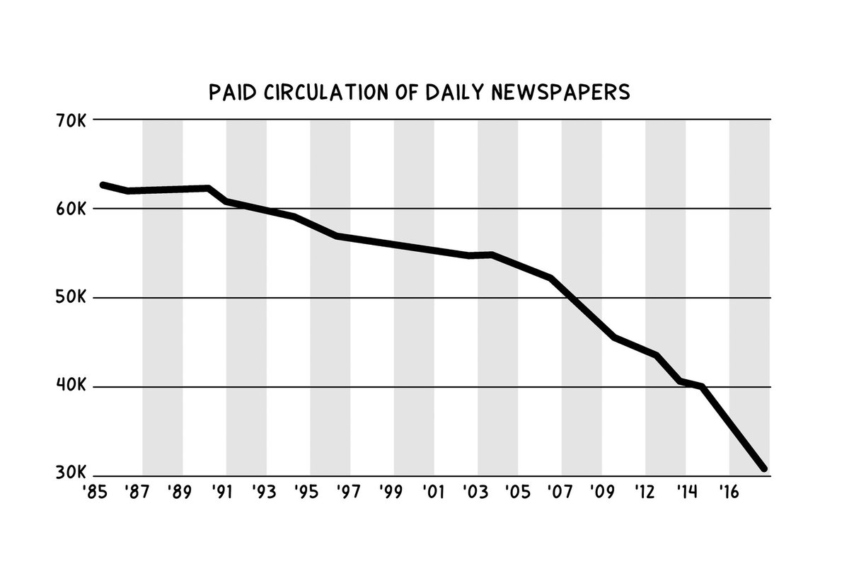 Decline of US #newspapers #newsliteracyweek #news #newsliteracy @NewsLitProject From #HowtoWintheWaronTruth @allanwhincup @quirkbooks